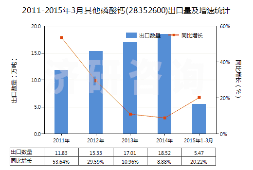 2011-2015年3月其他磷酸鈣(28352600)出口量及增速統(tǒng)計 2011-2015年3月其他磷酸鈣(28352600)出口量及增速統(tǒng)計
